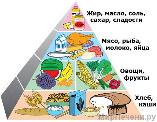 Схема правильного питания при гемангиоме печени